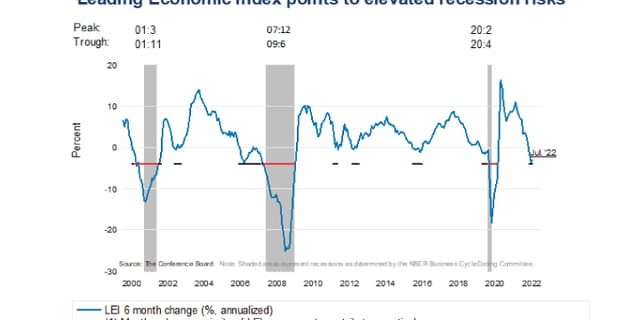 LEI signals US on cusp of recession