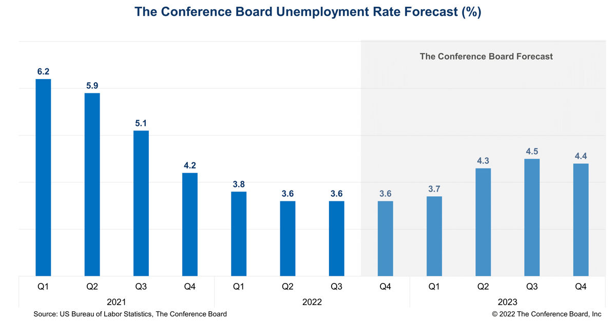 How high will unemployment go? The US unemployment rate forecast