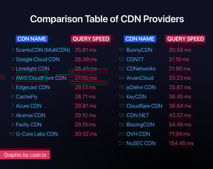 Comparing the Best CDNs for Video Streaming