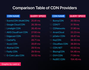 Comparing the Best CDNs for Video Streaming