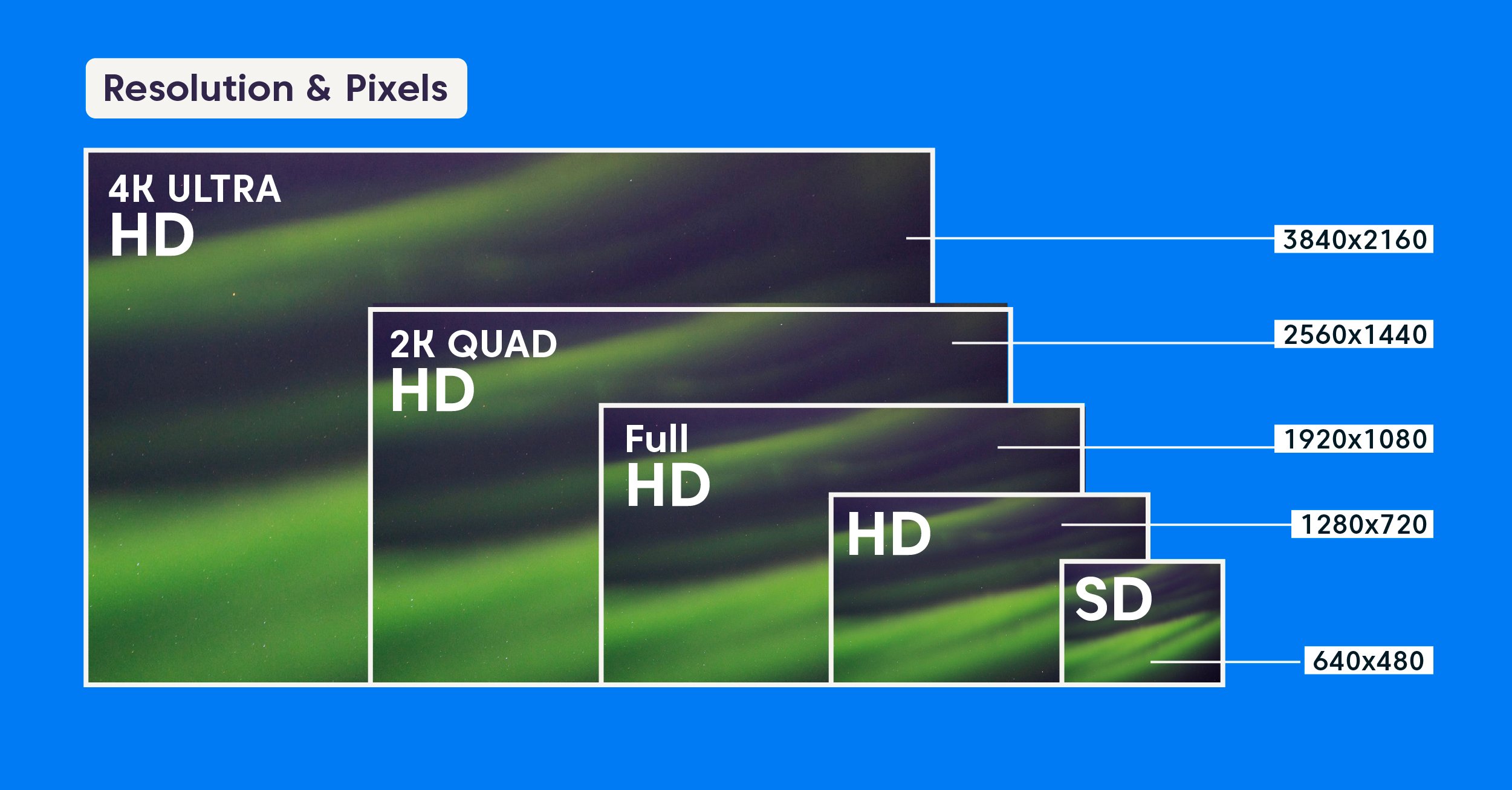 Relationship between Video Resolution and Pixel