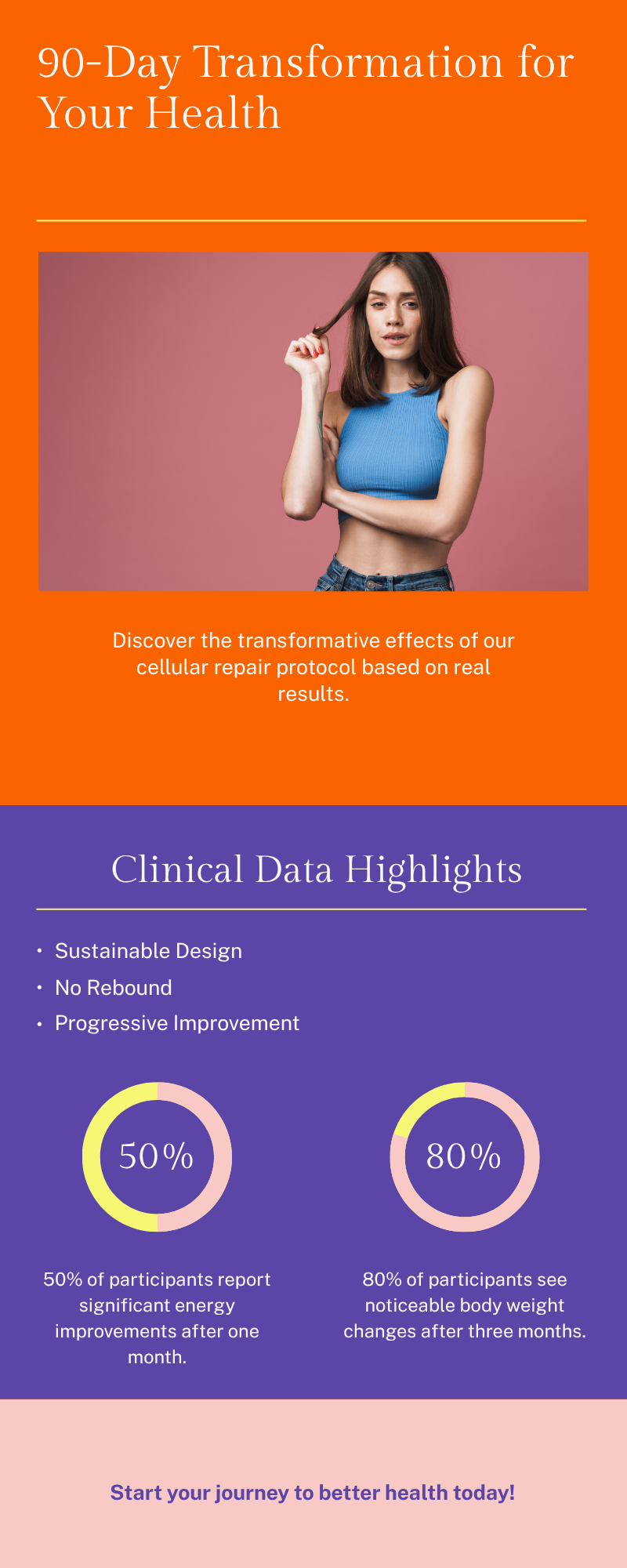 90-day transformation timeline showing cellular energy improvement and weight loss