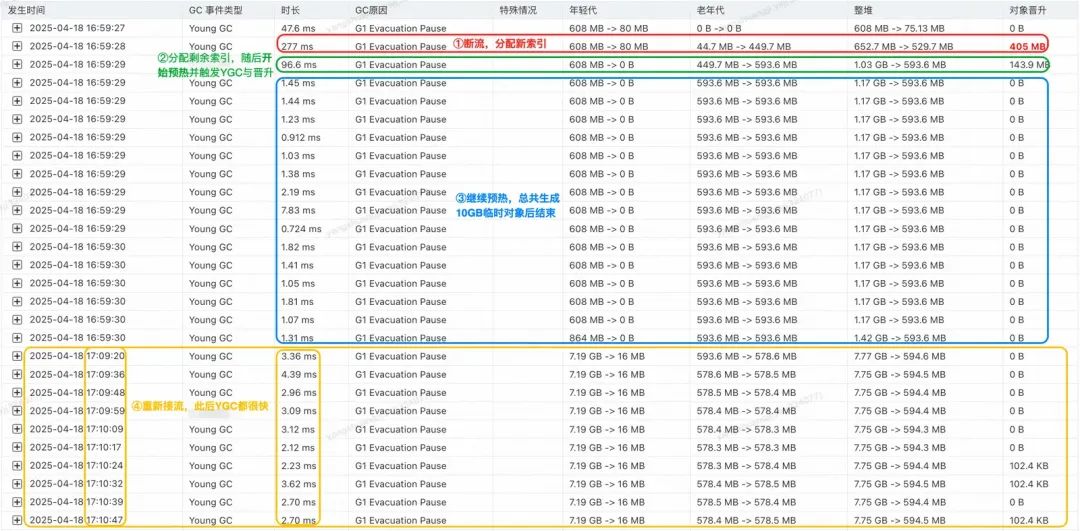 加一个 JVM 参数，让系统可用率从 95%提高到 99.995%