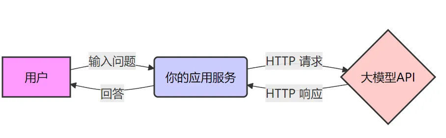 一文讲透大模型应用开发：新时代技术核心竞争力人人都能掌握！