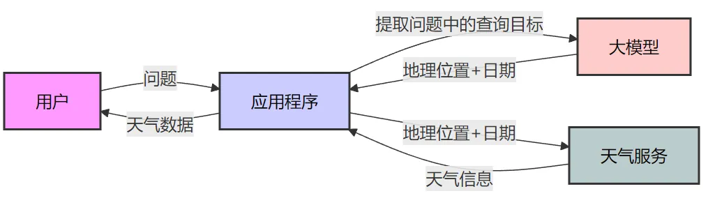一文讲透大模型应用开发：新时代技术核心竞争力人人都能掌握！