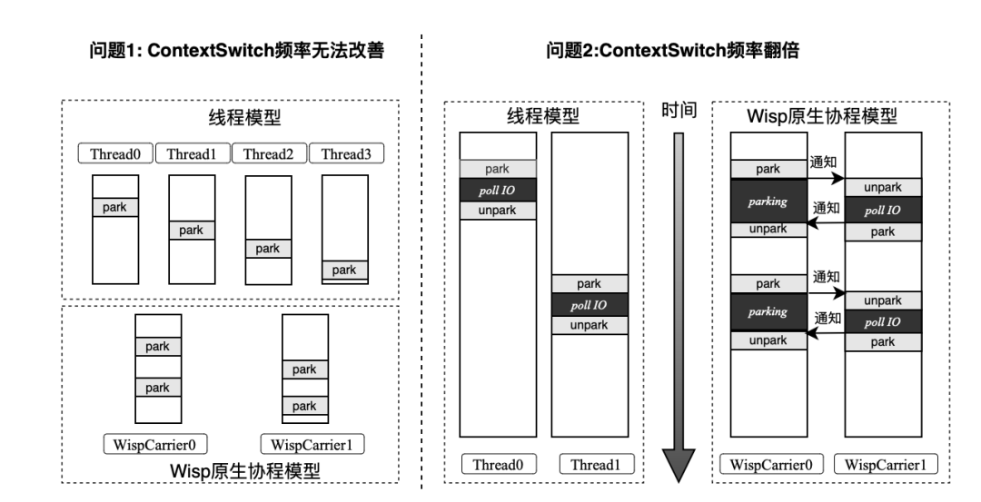 快手 Java 透明协程：实现零代码修改提升 30%QPS