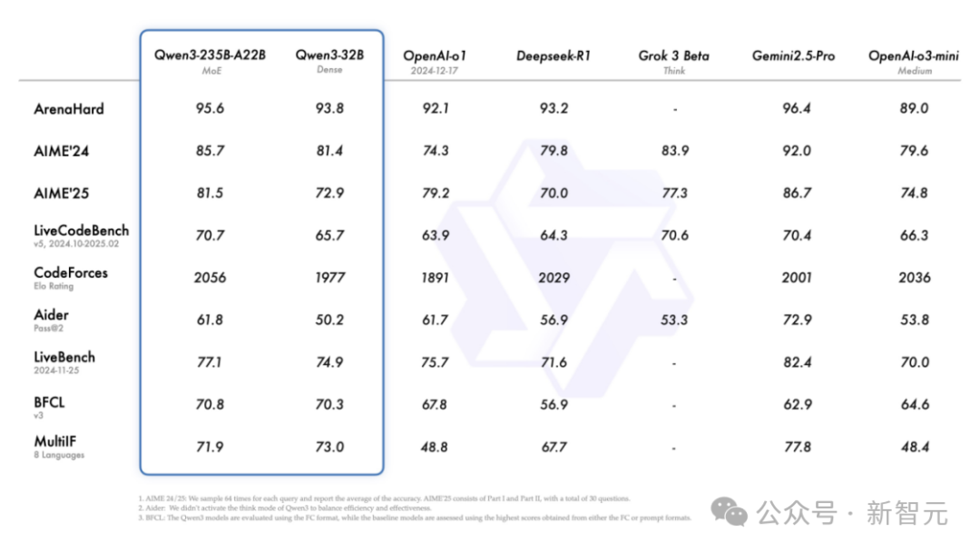 深夜突袭，阿里 Qwen3 登顶全球开源王座！暴击 DeepSeek-R1，2 小时狂揽 17k 星