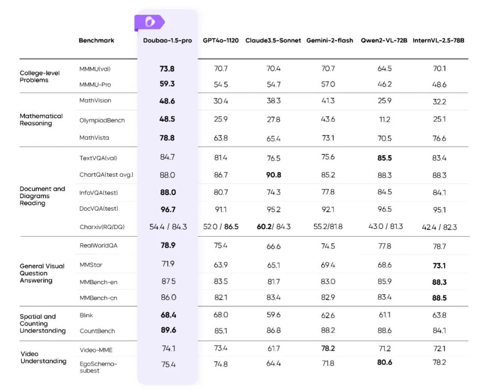 全文版 | 豆包大模型 1.5 Pro 正式发布