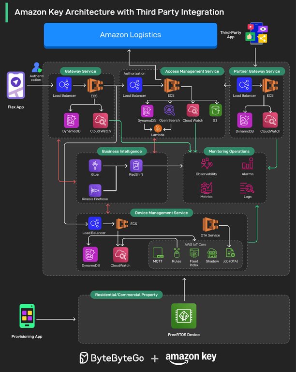 亚马逊钥匙：每年解锁 1 亿扇门的系统架构解析