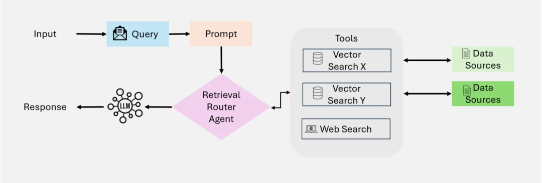 RAG 彻底爆了！一文读懂其架构演进及核心要点