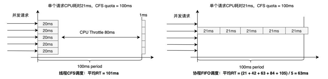 快手 Java 透明协程：实现零代码修改提升 30%QPS