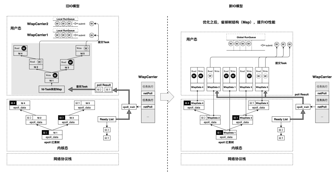 快手 Java 透明协程：实现零代码修改提升 30%QPS