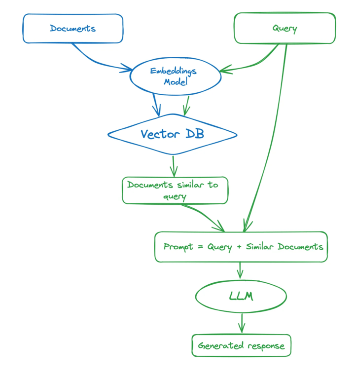 RAG 彻底爆了！一文读懂其架构演进及核心要点