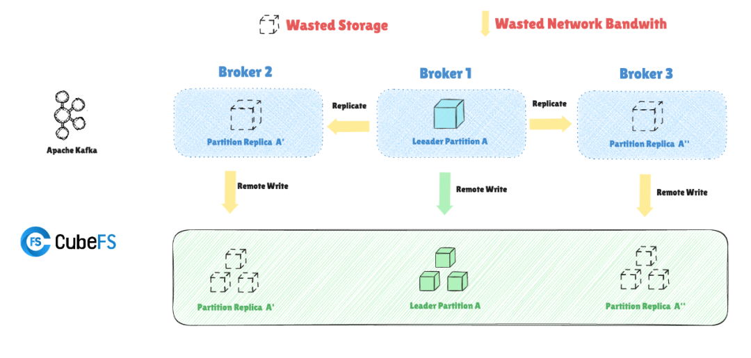 万亿级 Kafka 消息规模下的降本增效之旅