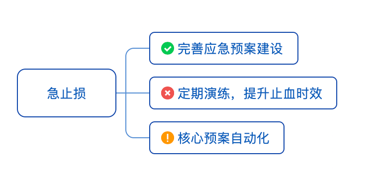 系统稳定性建设三件事