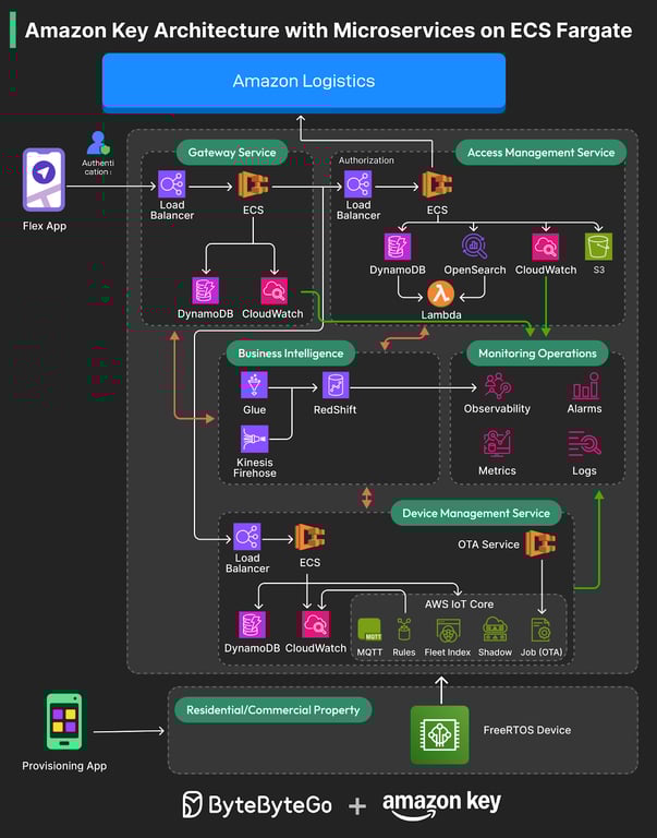 亚马逊钥匙：每年解锁 1 亿扇门的系统架构解析