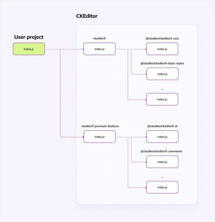 【第 3546 期】如何让 CKEditor 缩小 40% 的：一次深入的包体积优化探索