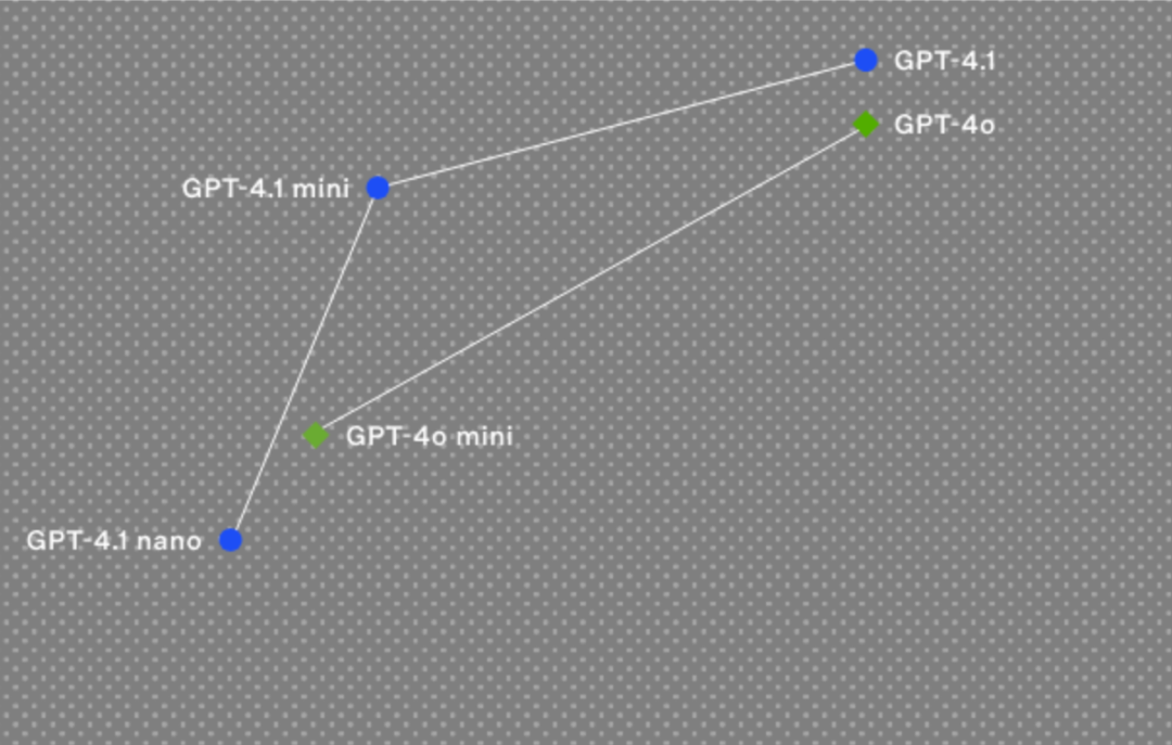 OpenAI 深夜发布 GPT-4.1 系列模型，支持百万 Token 上下文编程