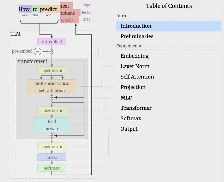 LLM 学习笔记：最好的学习方法是带着问题去寻找答案