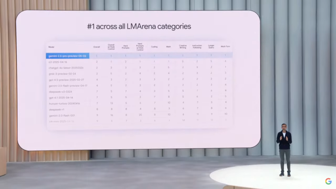 一文看懂 2025 Google I/O 开发者大会 - 250 刀 Ultra 会员、Veo3、Imagen4 等等全线开花。