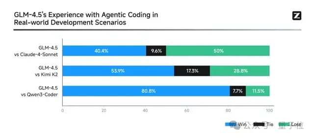 抢跑GPT-5，智谱开源新SOTA模型，一句话搞出能看视频、发弹幕的B站！