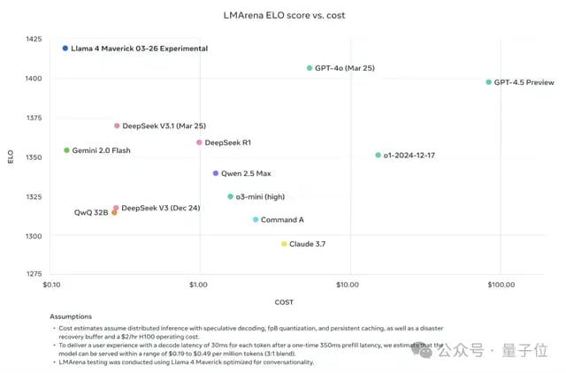 LIama 4 发布重夺开源第一！DeepSeek 同等代码能力但参数减一半，一张 H100 就能跑，还有两万亿参数超大杯