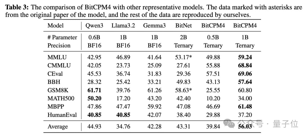 0.5B以小搏大拿下端侧模型新SOTA：4090可跑，长文本处理5倍常规加速丨清华&面壁开源