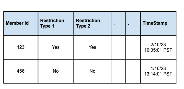 LinkedIn 如何将用户限制系统扩展到每秒 500 万次查询