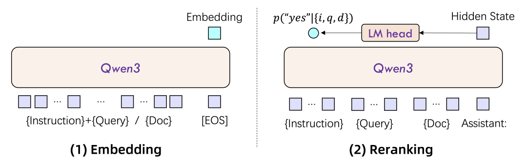 基于 Qwen3 的 Embedding 和 Rerank 模型系列，开源！