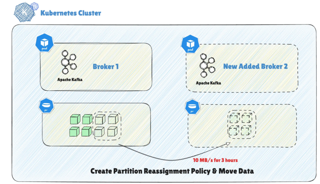 万亿级 Kafka 消息规模下的降本增效之旅