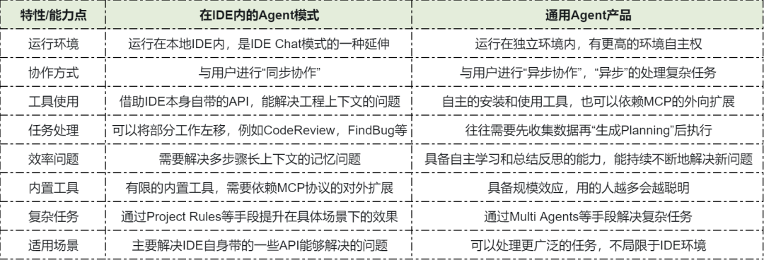 从 Copilot 到 通用 Agent ： 阿里在 AI Coding 上的应用和挑战