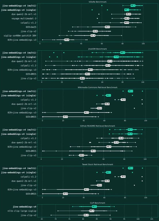 在视觉文档检索和多模式基准中的性能