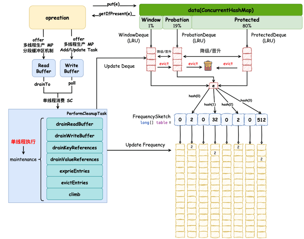 缓存之美：万字长文详解 Caffeine 实现原理