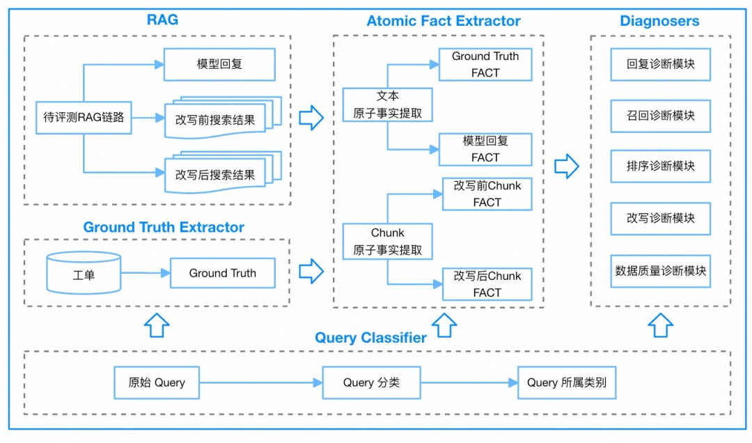 RAG 技术演进的四大核心命题