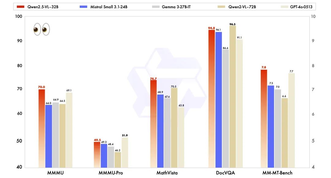 Qwen2.5-VL-32B: 更聪明、更轻量!