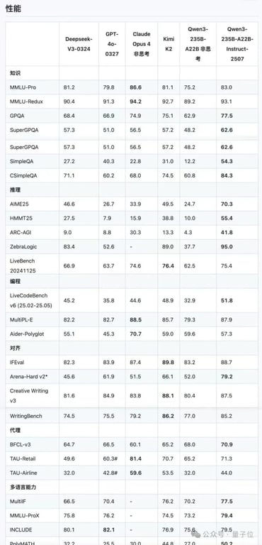Qwen3小升级即SOTA，开源大模型王座快变中国内部赛了