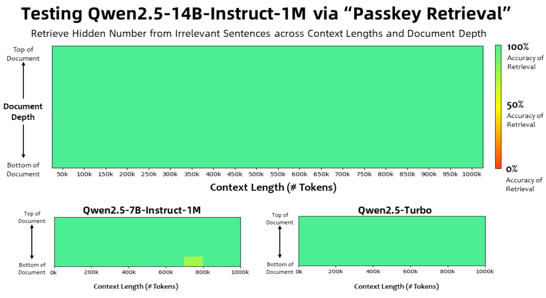 Qwen2.5-1M: 支持 100 万 Tokens 上下文的开源 Qwen 模型
