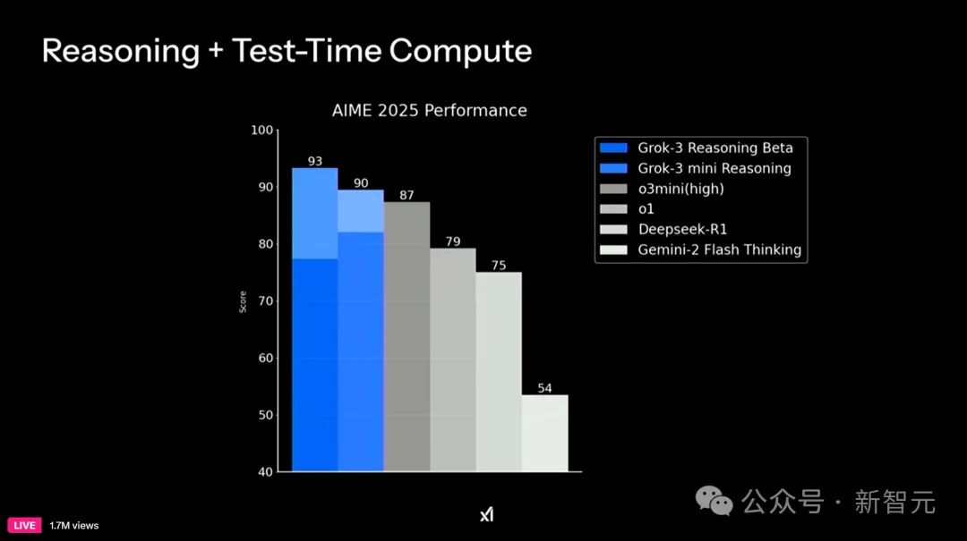 马斯克 20 万块 GPU 炼出 Grok-3，暴击 DeepSeek R1 数学屠榜！疯狂复仇 OpenAI