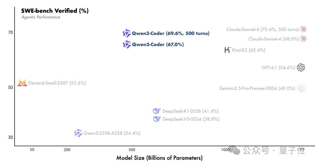 开源Qwen凌晨暴击闭源Claude！刷新AI编程SOTA，支持1M上下文