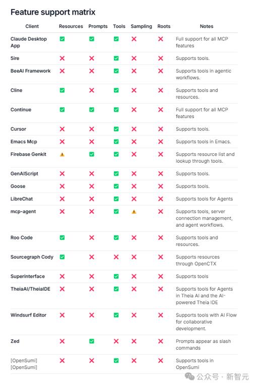 1 次搭建完胜 1 亿次编码，MCP 硅谷疯传！Anthropic 协议解锁智能体「万能手」