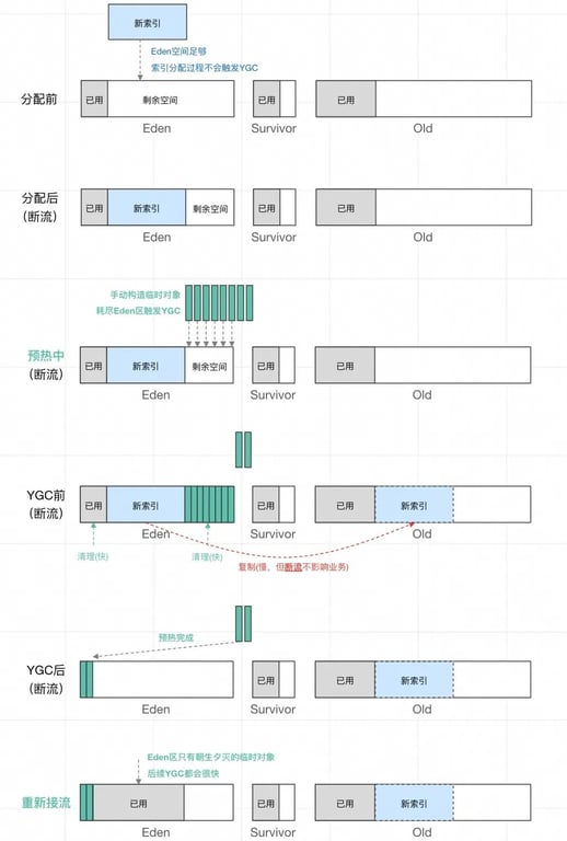 加一个 JVM 参数，让系统可用率从 95%提高到 99.995%
