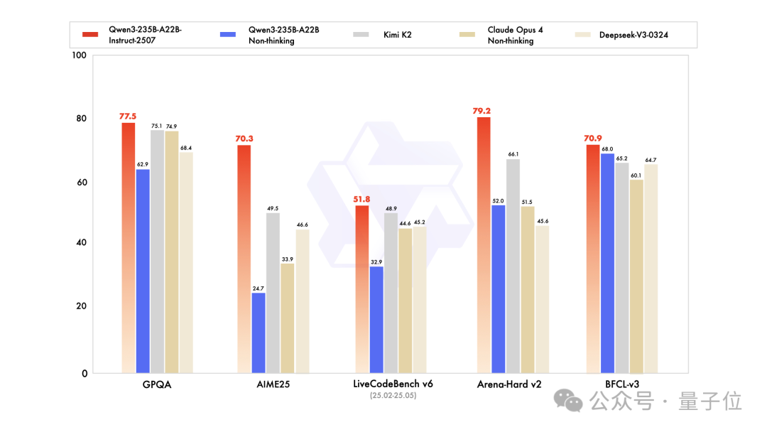Qwen3小升级即SOTA，开源大模型王座快变中国内部赛了