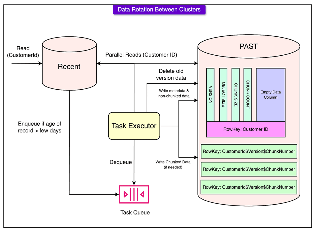 Netflix 如何存储每日 1.4 亿小时观影数据：存储架构深度解析