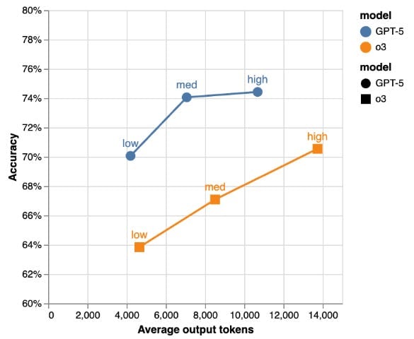 GPT-5 评测：开启 AI 的石器时代