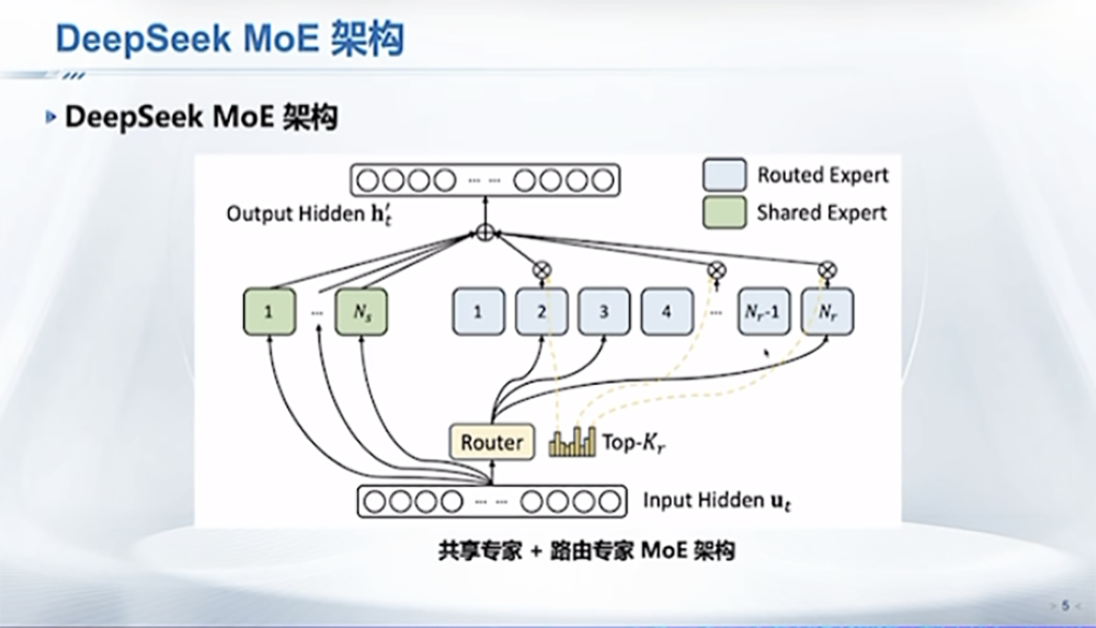 DeepSeek 最强专业拆解来了，清交复教授超硬核解读