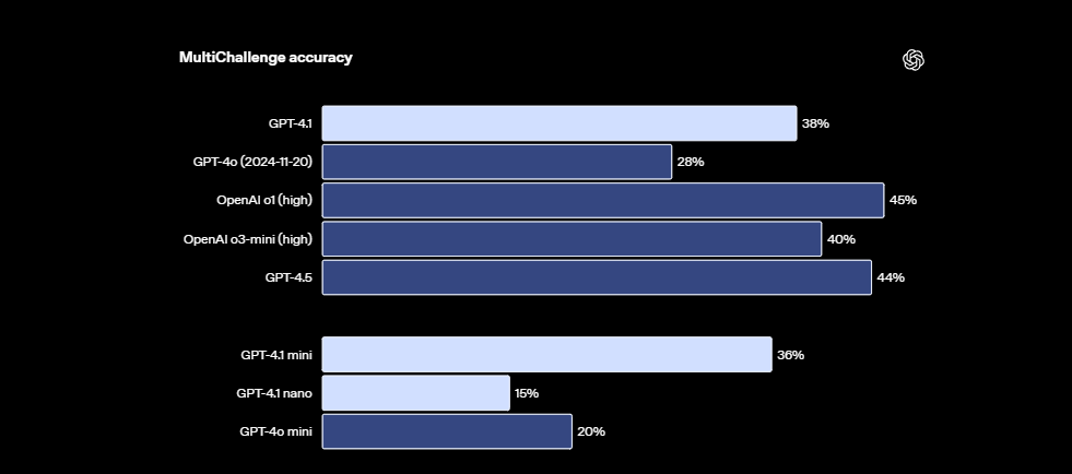 OpenAI 深夜发布 GPT-4.1 系列模型，支持百万 Token 上下文编程