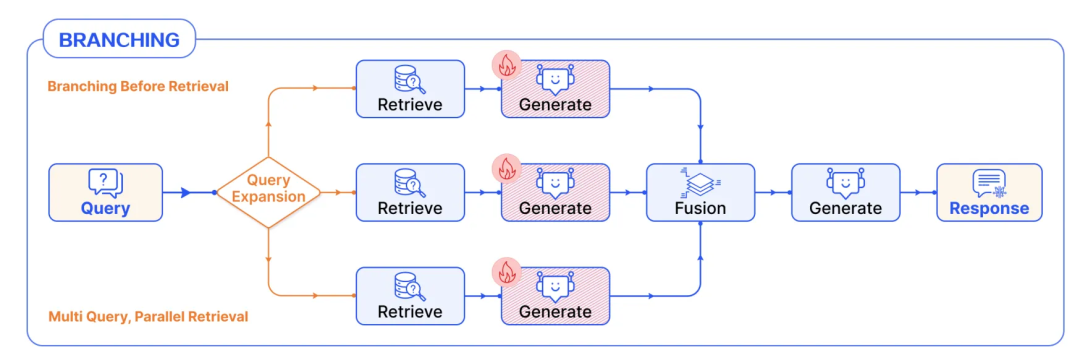 RAG 彻底爆了！一文读懂其架构演进及核心要点
