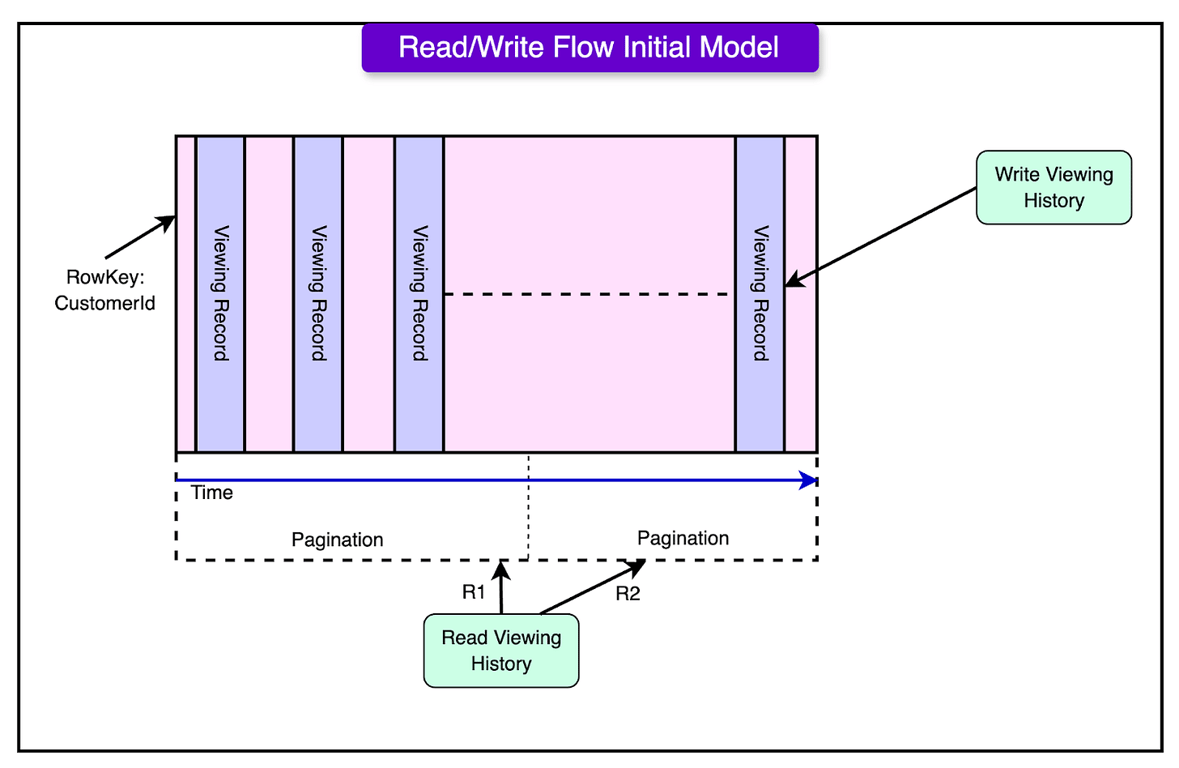 Netflix 如何存储每日 1.4 亿小时观影数据：存储架构深度解析