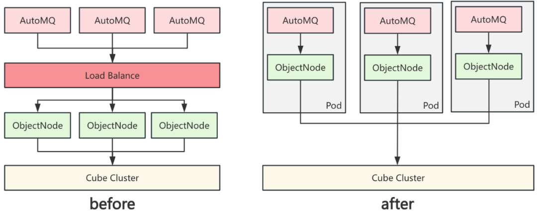 万亿级 Kafka 消息规模下的降本增效之旅