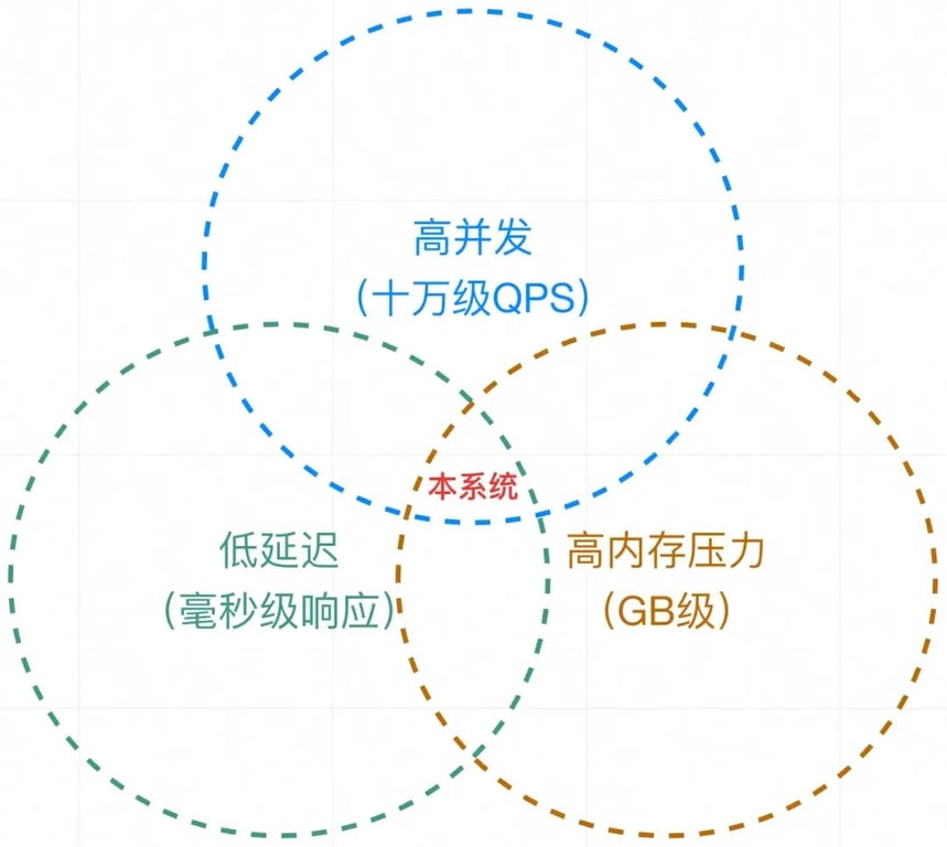 加一个 JVM 参数，让系统可用率从 95%提高到 99.995%